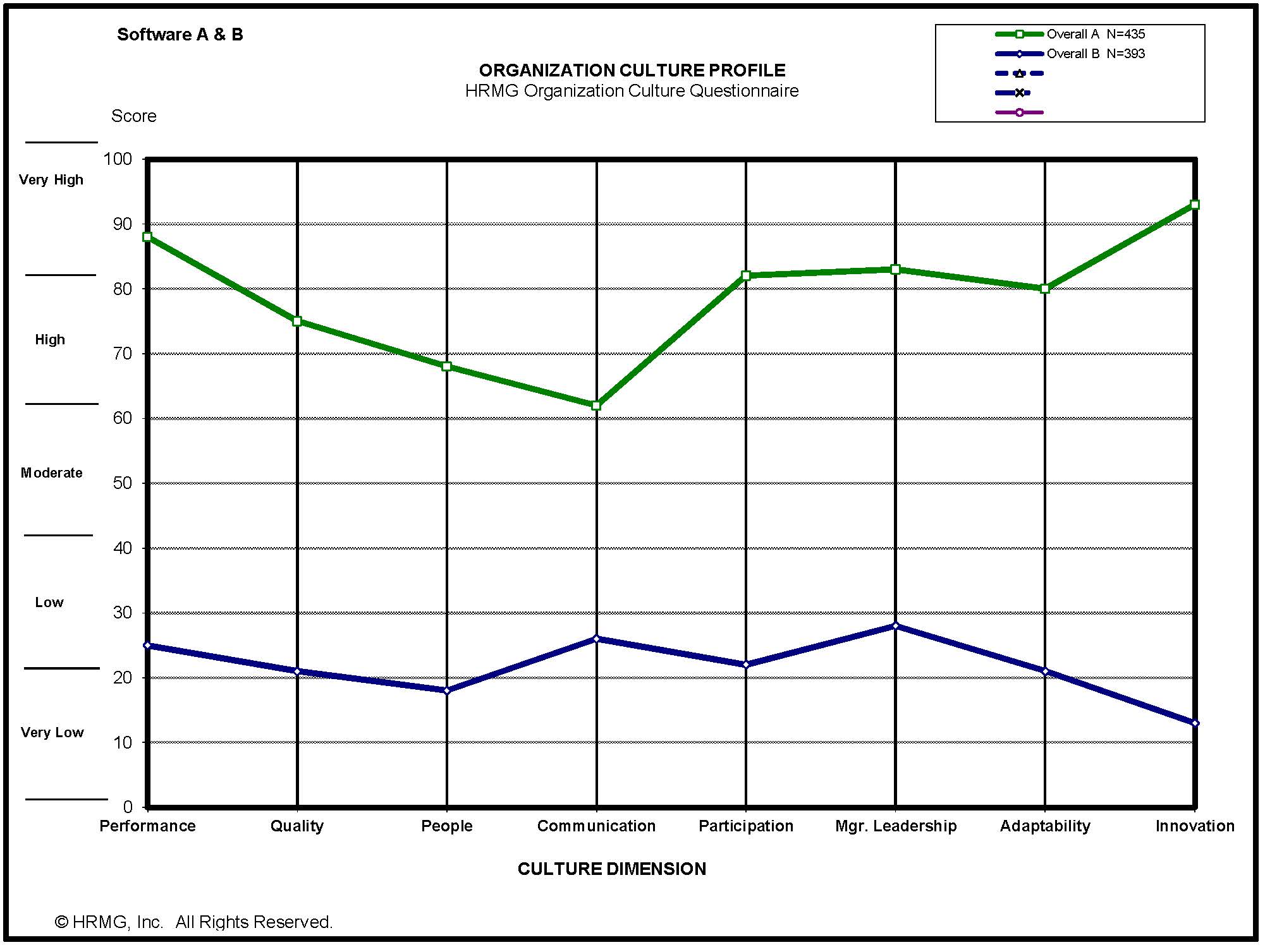 Organization Culture Profile